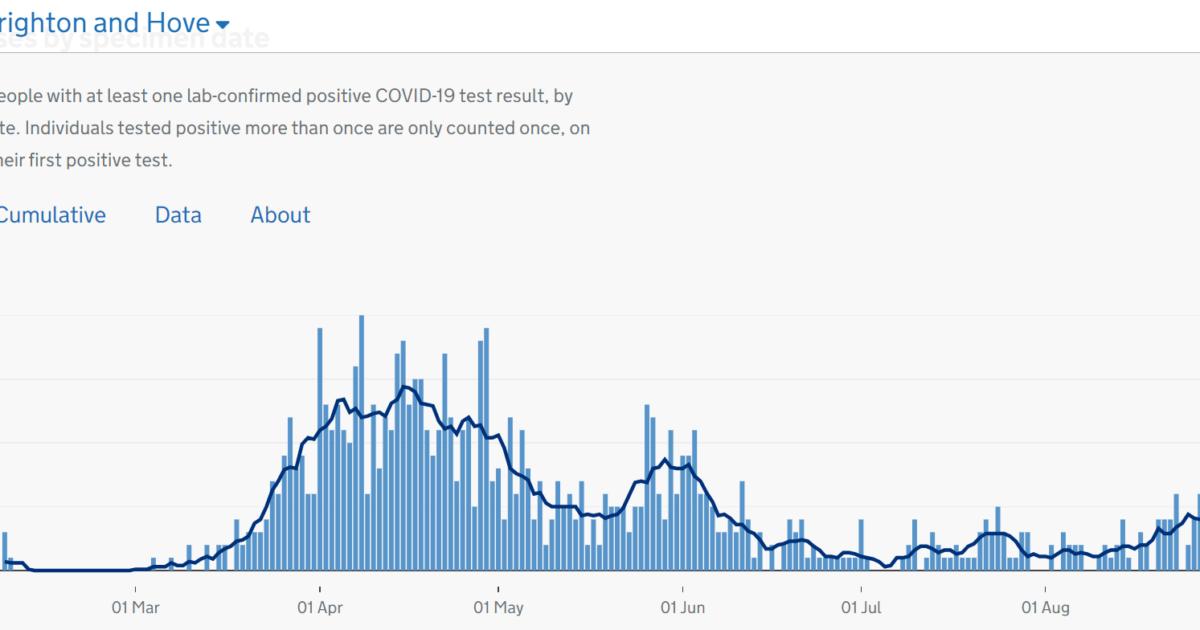 My Update on the Testing Situation in Brighton and Hove
